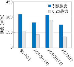 AC4CH (T4) より高くAC4CH (T6) と同等AC7Aより高い