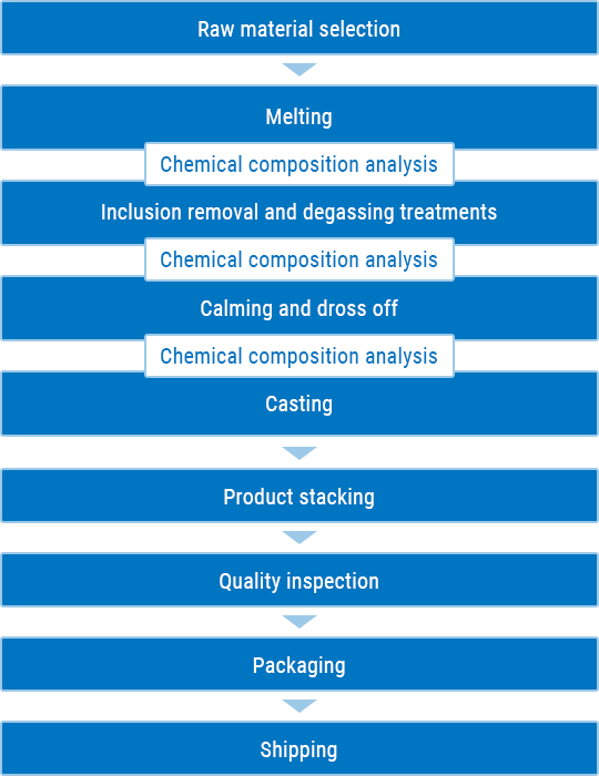 Manufacturing flow chart